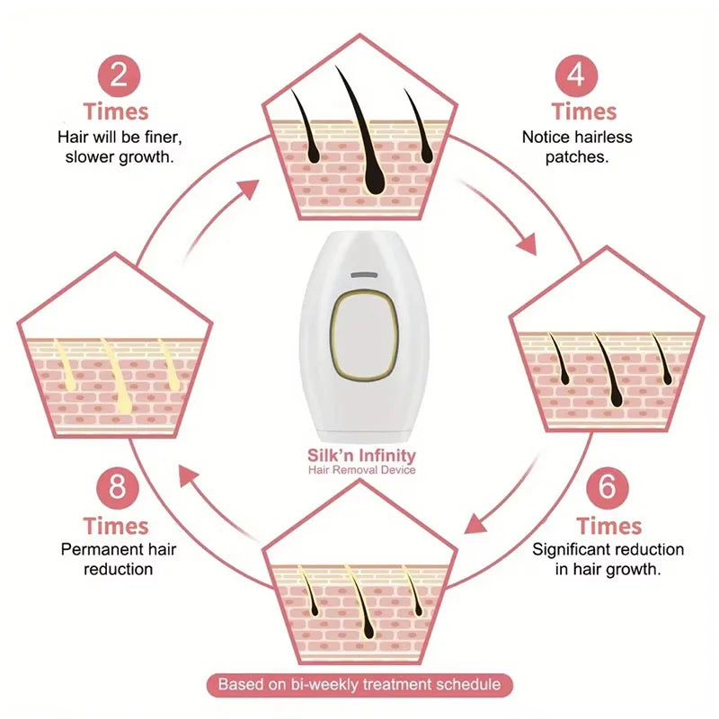 Laser photon skin rejuvenation and hair removal device for whole body painless hair removal device for men and women
